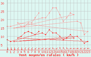 Courbe de la force du vent pour Montroy (17)