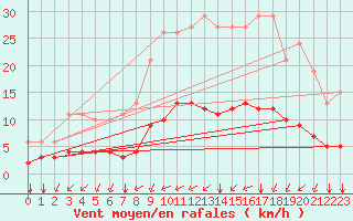 Courbe de la force du vent pour Tauxigny (37)