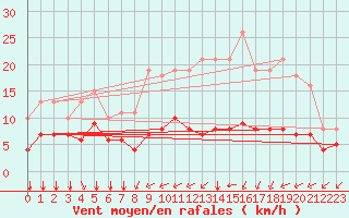 Courbe de la force du vent pour Saint-Mdard-d