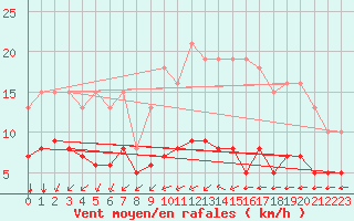 Courbe de la force du vent pour Aytr-Plage (17)