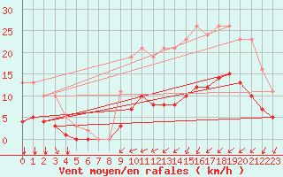 Courbe de la force du vent pour Saint-Jean-de-Liversay (17)