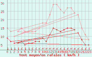 Courbe de la force du vent pour Saint-Mdard-d