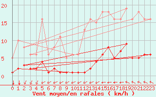 Courbe de la force du vent pour Saint-Haon (43)