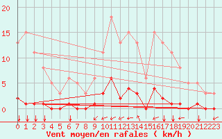 Courbe de la force du vent pour Guidel (56)