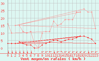 Courbe de la force du vent pour Ontinyent (Esp)