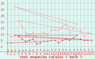 Courbe de la force du vent pour Saint-Sorlin-en-Valloire (26)