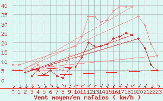 Courbe de la force du vent pour Estres-la-Campagne (14)
