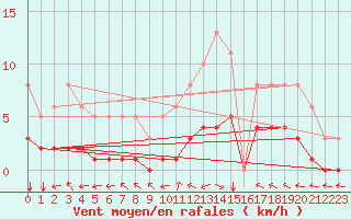 Courbe de la force du vent pour Saint-Laurent-du-Pont (38)