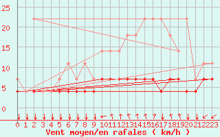 Courbe de la force du vent pour Munte (Be)