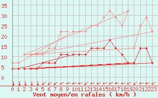 Courbe de la force du vent pour Munte (Be)