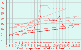 Courbe de la force du vent pour Koksijde (Be)