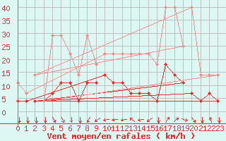 Courbe de la force du vent pour Kleine-Brogel (Be)