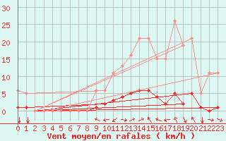 Courbe de la force du vent pour Champtercier (04)