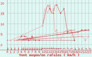Courbe de la force du vent pour Tuzla