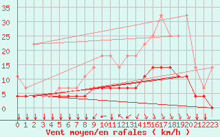 Courbe de la force du vent pour Elsenborn (Be)