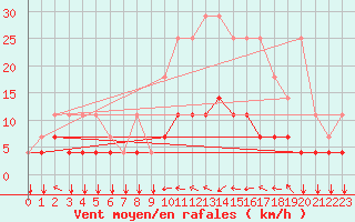 Courbe de la force du vent pour Elsenborn (Be)