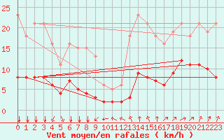 Courbe de la force du vent pour Bourg-Saint-Andol (07)