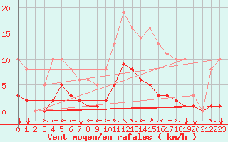 Courbe de la force du vent pour Sgur-le-Chteau (19)