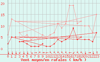 Courbe de la force du vent pour Fiscaglia Migliarino (It)