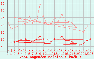 Courbe de la force du vent pour Rmering-ls-Puttelange (57)