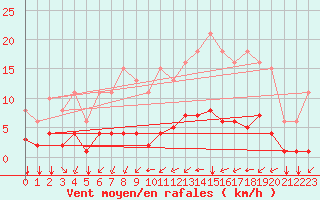 Courbe de la force du vent pour Aigrefeuille d