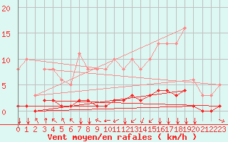 Courbe de la force du vent pour Amur (79)