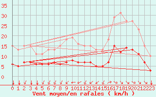 Courbe de la force du vent pour Aigrefeuille d
