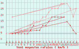 Courbe de la force du vent pour Koksijde (Be)