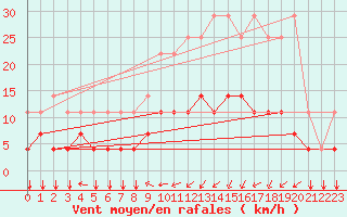 Courbe de la force du vent pour Elsenborn (Be)