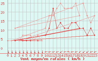 Courbe de la force du vent pour Koksijde (Be)