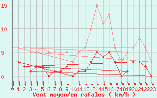 Courbe de la force du vent pour Saint-Sorlin-en-Valloire (26)