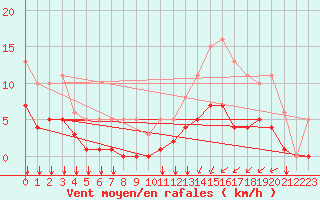 Courbe de la force du vent pour Angliers (17)