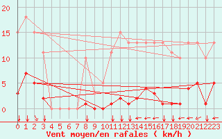 Courbe de la force du vent pour Aigrefeuille d