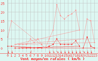 Courbe de la force du vent pour Saint-Vran (05)