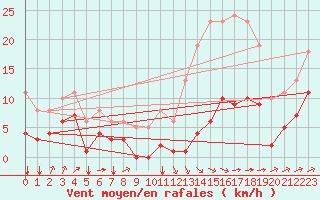 Courbe de la force du vent pour Villarzel (Sw)