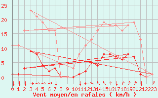 Courbe de la force du vent pour Agde (34)