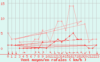 Courbe de la force du vent pour Fains-Veel (55)