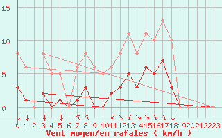 Courbe de la force du vent pour Corny-sur-Moselle (57)