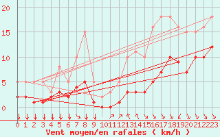 Courbe de la force du vent pour Baye (51)