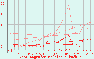 Courbe de la force du vent pour Saint-Maximin-la-Sainte-Baume (83)