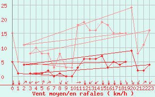 Courbe de la force du vent pour Landser (68)