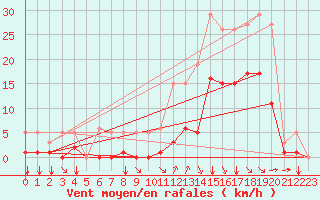 Courbe de la force du vent pour Crest (26)