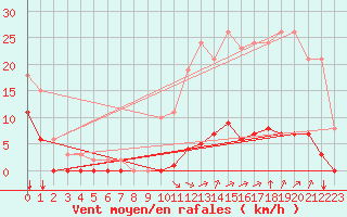 Courbe de la force du vent pour Saint-Vran (05)