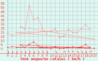 Courbe de la force du vent pour Saint-Vran (05)