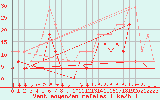 Courbe de la force du vent pour Envalira (And)