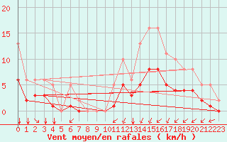 Courbe de la force du vent pour Saint-Jean-de-Liversay (17)