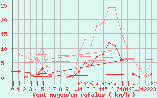 Courbe de la force du vent pour Angliers (17)