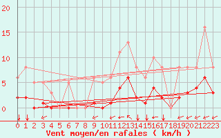 Courbe de la force du vent pour Angliers (17)