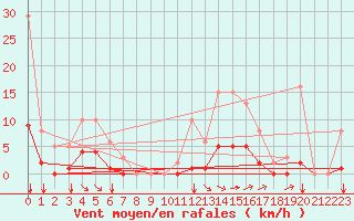 Courbe de la force du vent pour Guidel (56)