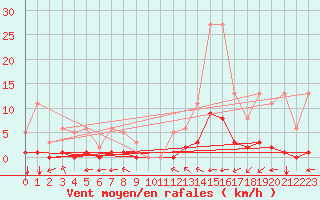 Courbe de la force du vent pour Millau (12)